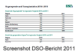 Screenshot DSO-Bericht Organspenderzahlen 2011