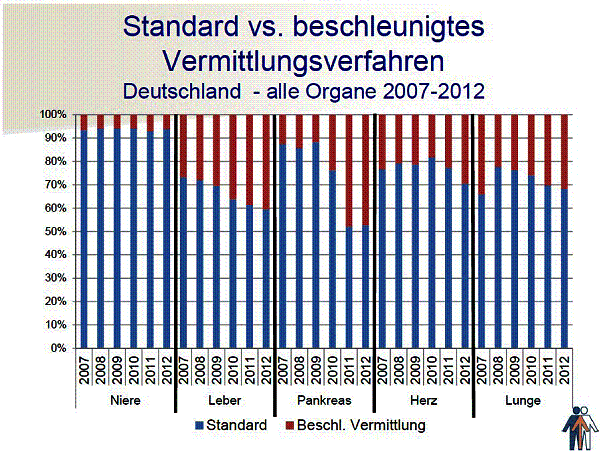 Grafik Standardverfahren und beschleunigtes Vermittlungsverfahren bei Organspenden