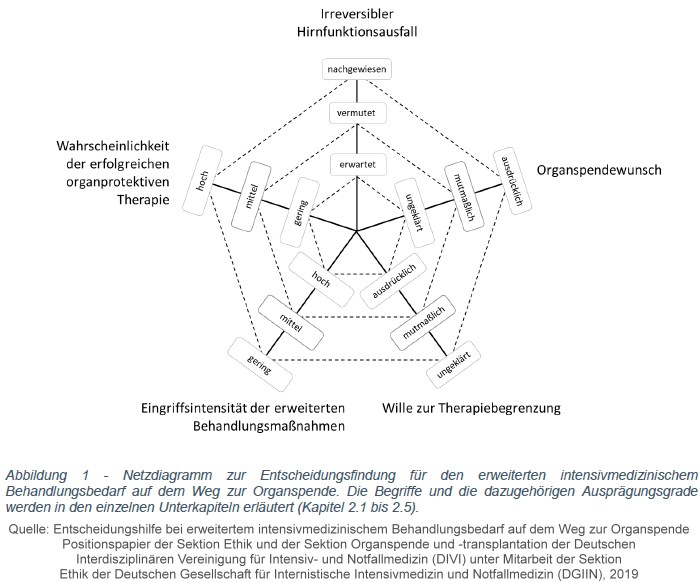 Diagramm zur Entscheidungsfindung