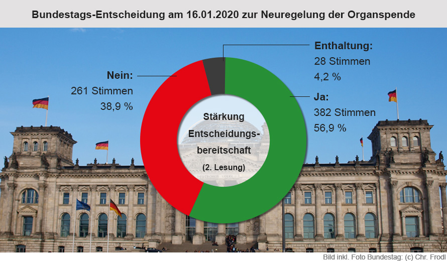 Ergebnis der Abstimmung über die Stärkung der Entscheidungsbereitschaft bei Organspenden am 16.01.2020 im Deutschen Bundestag