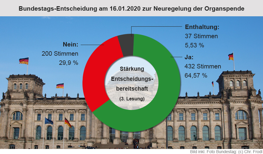 Ergebnis der Abstimmung über die Stärkung der Entscheidungsbereitschaft bei Organspenden am 16.01.2020, Dritte Lesung im Deutschen Bundestag