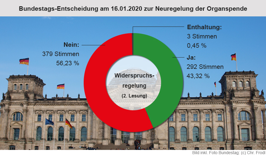 Ergebnis der Abstimmung über die Widerspruchsregelung bei Organspenden am 16.01.2020 im Deutschen Bundestag