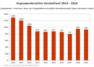 Organspenderzahlen Deutschland 2010 - 2019