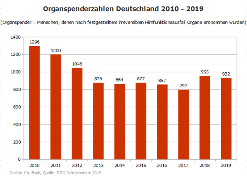 Organspenderzahlen Deutschland 2010 - 2019